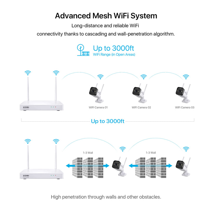 Add-on 3MP WiFi Camera for W4 Pro (ZG1883M) Zosi